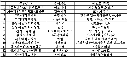 국산의료기기, 대형병원서 직접 시험해 가치 높인다