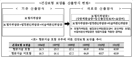 MB 정부 4년의 그늘…건보보장률 2년 연속 뒷걸음질