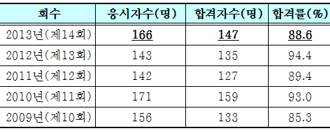 새내기 한약사 147명 배출…수석에 서진희 씨