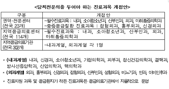 의무 배치 당직전문의, 응급의료기관 유형별 차등화