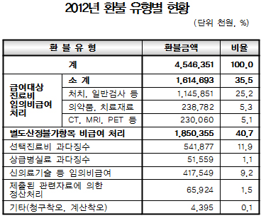 진료비확인으로 45억 환불…임의비급여만 16억
