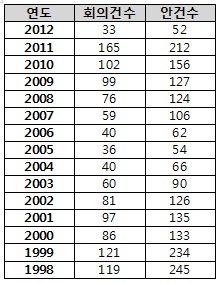중앙약심, 6개월 공백에 회의소집 횟수 역대 최저