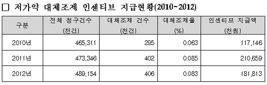 대체조제 전국 1위 약국 알아보니…인센티브 267만원