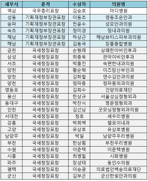 세금 잘낸 병의원 100곳, 모범 납세자 뽑혀 포상