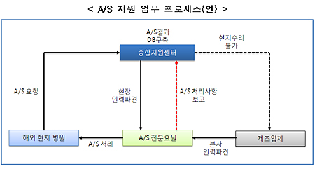 의료기기 해외지원센터 구축…'인큐베이팅' 지원