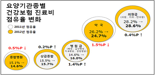 건보 총진료비 47조8천억…약품비 점유율 26%로 하락