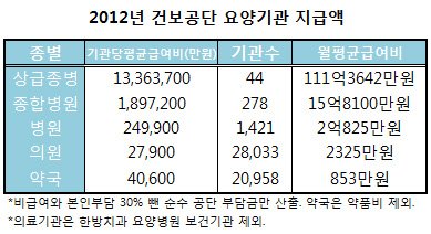본인부담금 뺀 월평균 약국 조제행위료 853만원
