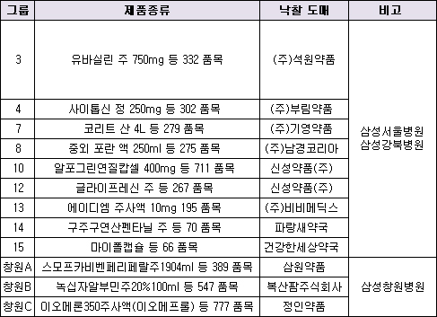 삼성병원 입찰, 9개그룹 낙찰…신성 '두그룹' 선전  
