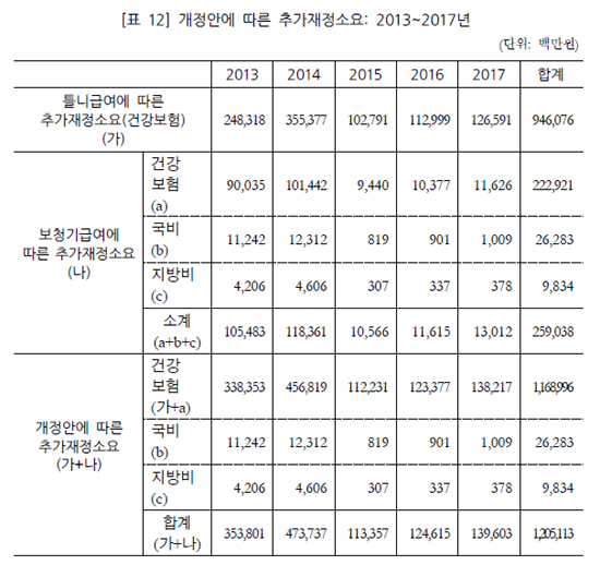 노인 틀니·보청기 급여땐 5년간 1조2천억원 소요