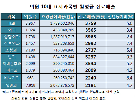 ENT 일평균 내원환자 100명 육박…산부인과도 늘어