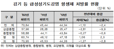 의원, 감기 항생제 처방 줄었지만…1208곳 80% 넘어