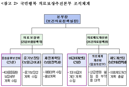 4대 중증질환 전액 국고지원 의료보장추진본부 출범