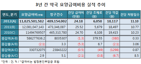 처방전당 조제료 6천원선 회복…약값비중 소폭 감소