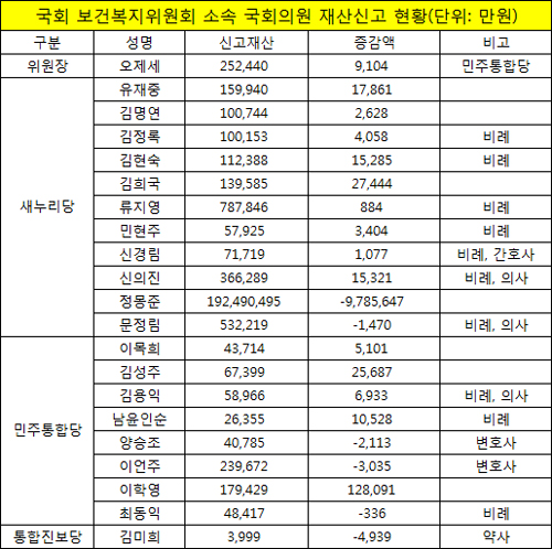 복지위 의원 평균 17억 재산보유…정몽준은 1조9천억