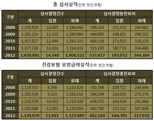 심결 진료비 총액 53조7천억…5년새 36% 증가