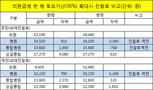 토요가산 의원만 확대시 진찰료 병원보다 더 커진다