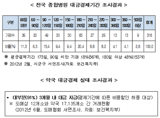 약국 91%, 3개월내 약값결제…종병은 평균 6개월