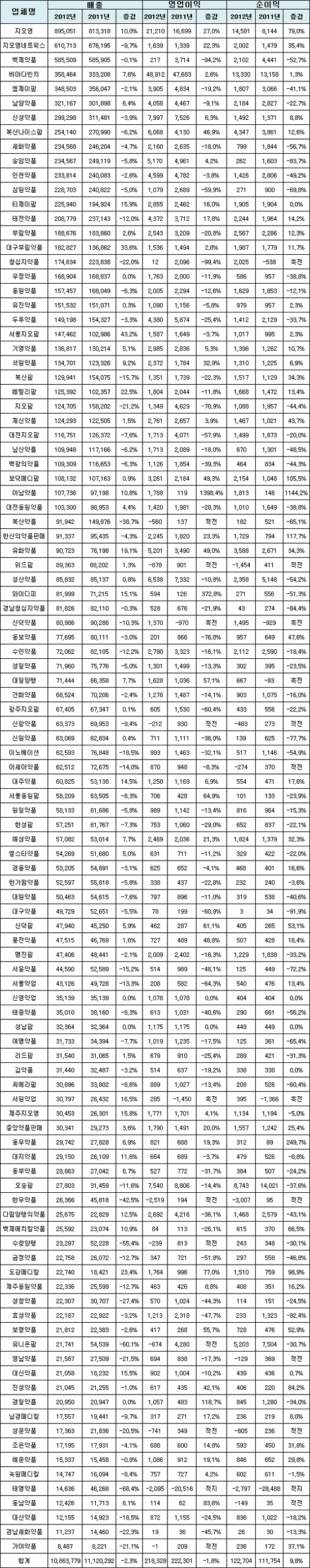 주요도매 매출·이익 마이너스…지오영 상승세 지속 