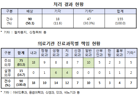 "1분기 의료분쟁 155건 조정…58.1%가 병의원 책임"