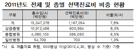 선택진료비 연 2조원 규모…상급병실 차액은 1조원