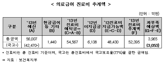 의료급여비 올해 연말에도 4천억원 규모 미지급?
