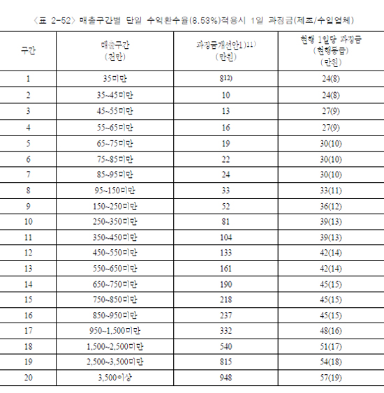 350억 이상 대형품목 1일 과징금 1천만원 육박할듯