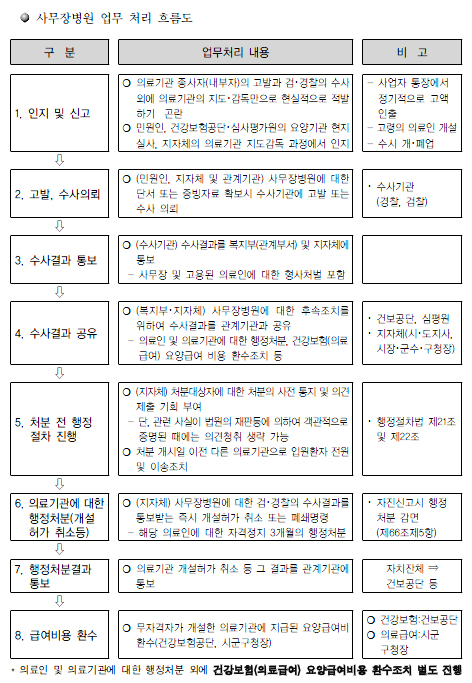 "사무장병원 공모한 의사 공동정범…면허정지 3월"
