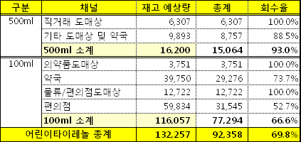 한국얀센, 타이레놀현탁액 약 70% 회수완료