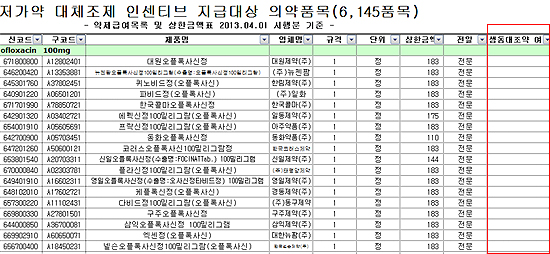 사라진 '대조약'…약국, 대체조제해도 돈 못받아