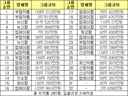 서울대병원 입찰, 엠제이팜 13개그룹 획득 강세