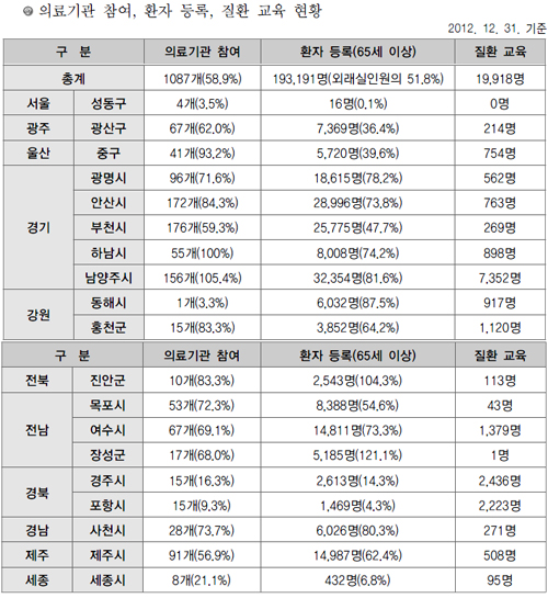 고혈압·당뇨 노인환자 약국 약제비 지원금 1천원 축소