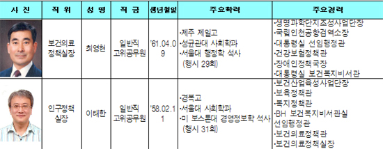 보건의료실장 최영현, 국장엔 의료 권덕철·보험 이동욱