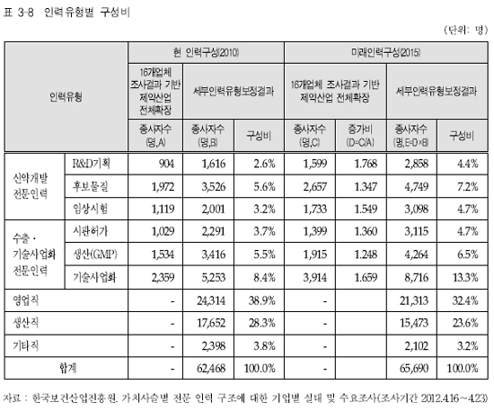 "제약 인력구조 바뀐다"…영업 지고 임상·RA 부상