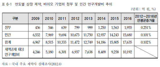 상장제약 R&D비 1조 돌파…공제대상만 6천억 규모