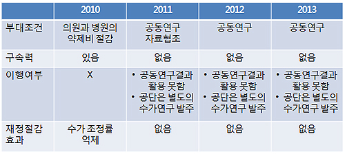 유형별 수가협상 본격화…부대조건은 더 깐깐하게