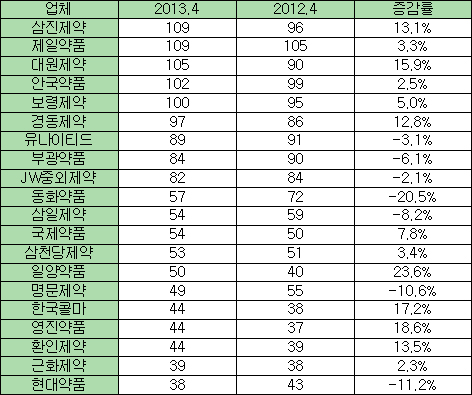 중견제약 처방액 회복 뚜렷…10곳 중 7곳 상승곡선