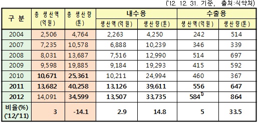 건기식, 홍삼 점유율 하락…다이어트제품 '껑충'