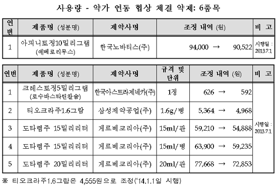 크레스토, 7월 약가인하…닥사스는 내달 신규 등재