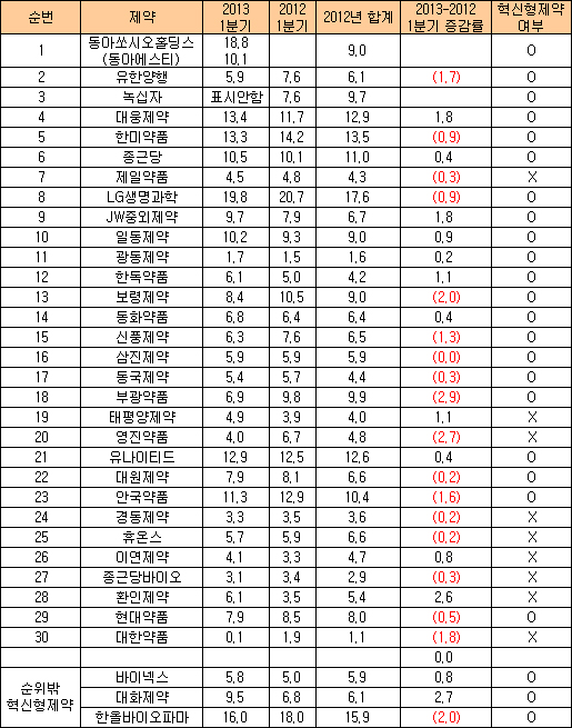 매출순위 30위권 중 22개 제약, R&D비율 5% 넘어