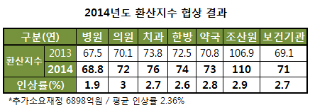 내년 수가 평균인상률 2.36%…추가 재정 6898억원