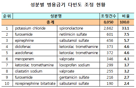 근거없는 금기약물 투약…6개월간 1만4537건 삭감