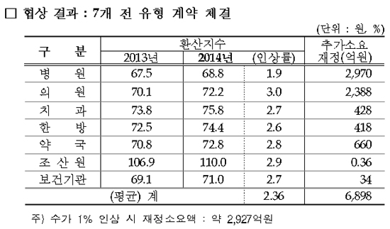 덩치 큰 병원, 내년 수가 인상액 규모는 약국 4.5배
