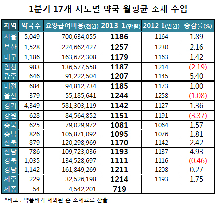 '조제불패' 울산·강원 불황…월평균 최고 3% 감소
