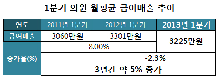 아파도 의원 안가는 환자들…급여매출 줄줄이 추락