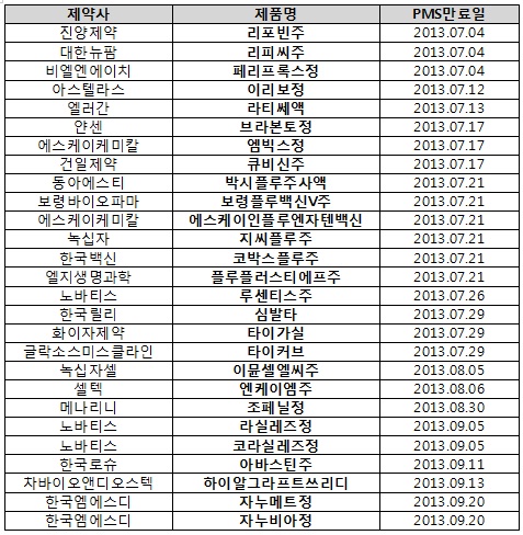 3분기 PMS만료 27개…대형품목 '자누비아' 주목
