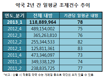 약국 급여환자 수 2년전으로 회귀…하루평균 78명