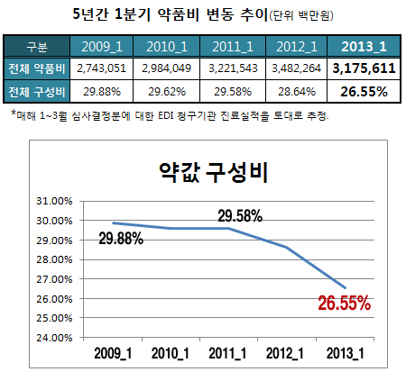 1분기 약값비중 26.5%…일괄인하 1년 2.1%p 하락
