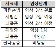 휴온스, 천연물신약 개발 활발…치매약은 허가 임박