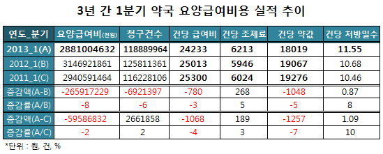 처방전당 약국 급여비 감소…조제행위료는 늘어