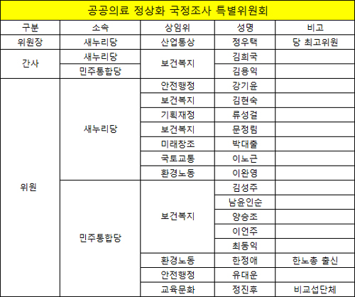 공공의료 특위 구성완료…국정조사 내달 13일까지